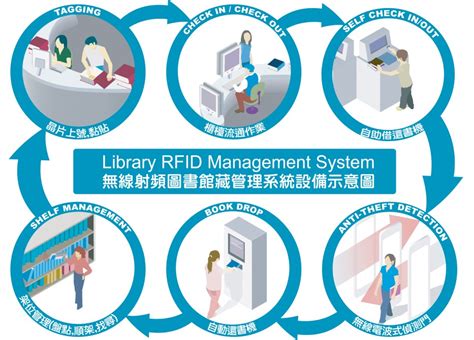 Libbest Library Rfid System