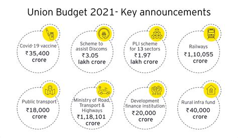 Govt to set up a development financial institution. Union Budget 2021 Highlights | EY India