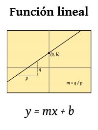 Para graficar una recta, alcanza con los datos que da la ecuación matemática de la función, y se como la función es lineal se buscan dos puntos de la recta; Juegos de Matemáticas | Juego de FUNCIÓN LINEAL | Cerebriti