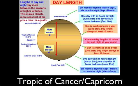 Geography Club Providence Elementary Tropic Of Cancer And Capricorn