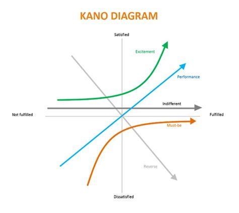 What Is Kano Model UXness UX Design Usability Articles Course