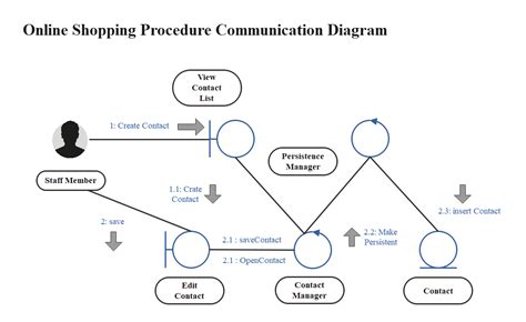 How To Create A Uml Communication Diagram Edraw All In One Photos Porn Sex Picture