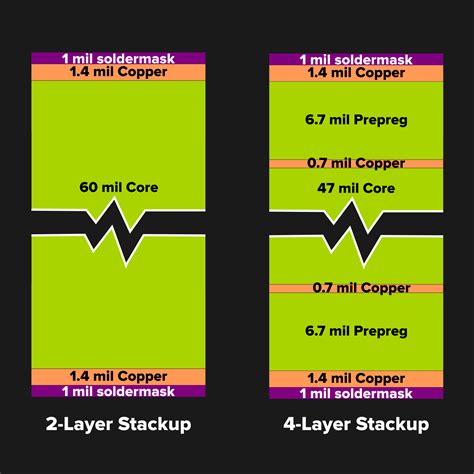 Stuck Designing Two Layer Pcbs Give Four Layers A Try Hackaday