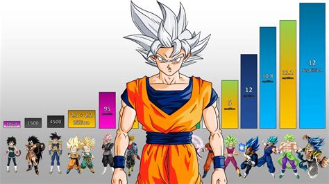 At various points in dbz's story, this number matches up with or comes pretty close to. All Saiyans POWER LEVELS Dragon Ball Z - Dragon Ball Super ...