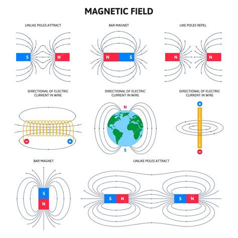 Campo Electromagnético Y Fuerza Magnética Esquemas De Física