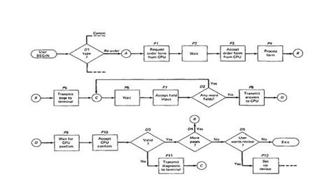 Transaction Flow Testing In Software Testing Methodologies Youtube