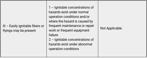 Hazardous Locations Classes Divisions And Groups Quick Tips