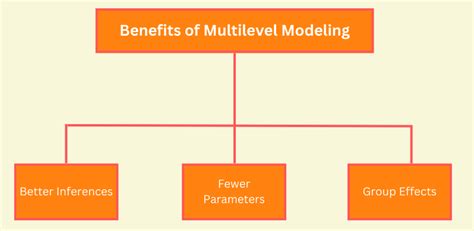 Explained What Is Multilevel Modeling 3 Learning Resources Geekflare