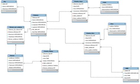 Modelo Entidade Relacionamento Do Banco De Dados Download Scientific Diagram