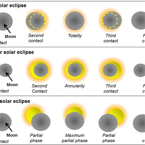 The Illustration Of Phases In The Solar Eclipse Phenomenon A Total