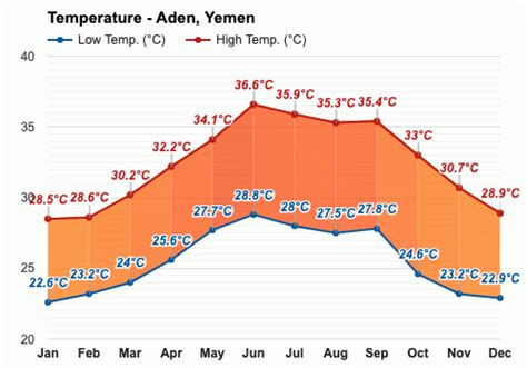 Yearly And Monthly Weather Aden Yemen