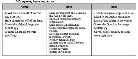 Similarities Between Aztecs And Incas