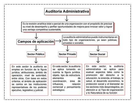 Auditoria Mapa Concp Mapa Conceptual Auditoria Administrativa Es La