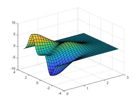 Set Or Query X Axis Limits Matlab Xlim Mathworks India