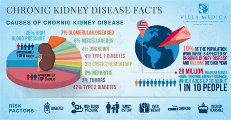 Diseases and conditions that cause chronic kidney disease include: Filipinos, Native Hawaiians More Likely to Suffer from Chronic Kidney Disease - Health Units