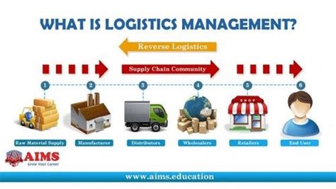 Differences Between Logistics And Supply Chain Logistics Management