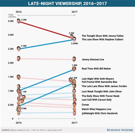 Pin By Business Insider On Graphics Insider Late Night Show Late
