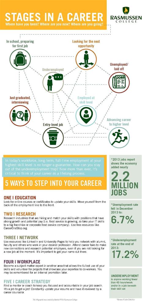 Which Stage Are You At In Your Career Infographic Entry Level Jobs