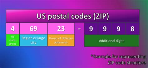 What Is A Zip Code Zip Code Structure And What Does It Mean