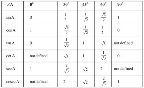 Trigonometric Ratios Table Formulas Definitions Mnemonics Problems