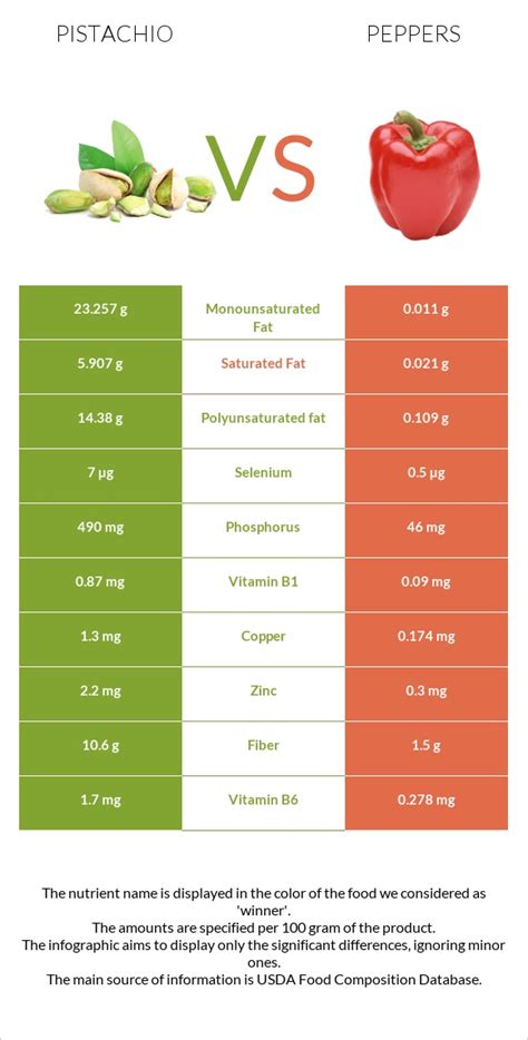 Pistachio Vs Peppers In Depth Nutrition Comparison