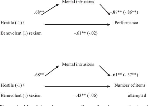 Table 1 From Insidious Dangers Of Benevolent Sexism Consequences For Womens Performance