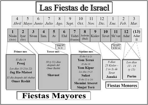 El Calendario Hebreo Bíblico Y Las Fiestas Levíticas De Elohim Dios