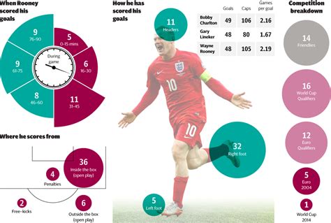 Wayne Rooneys Chase Of England Goal Record The Stats Telegraph