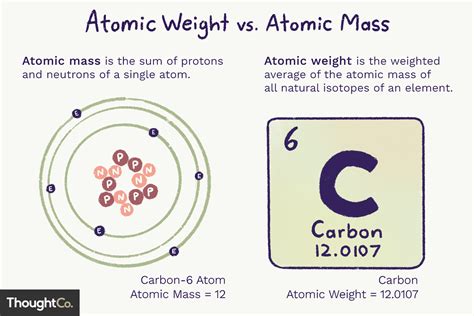 Difference Between Atomic Weight and Atomic Mass