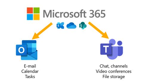 Microsoft Outlook Or Teams The Differences My Iam