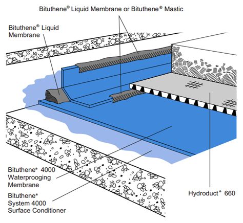 Bituthene® System 4000 Above Grade Resource Gcp Applied Technologies