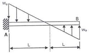 He also explained the important question of sfd and bmd which really help to understand the importance of sfd and bmd concept. Uvl Sfd Bmd / S F D And B M D For Simply Supported Beam ...