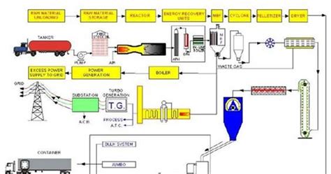 Conceptdraw diagram diagramming and vector drawing software extended with flowcharts solution from the diagrams area of. Proses Pembuatan Karbon Skala Industri: Proses Pembuatan Karbon Sederhana beserta Diagram Alir ...