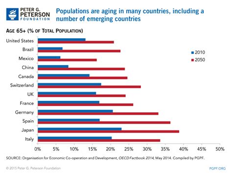 Global Aging Trends 2010 2050