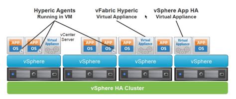 Vmware Vsphere 55 Application High Availability Appha Esx