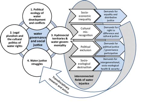 Insights Into Editorial Water Governance Challenges And The Way