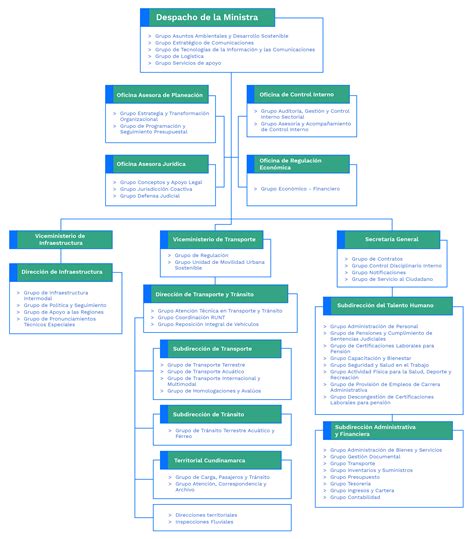 Organigrama 2022 Mayo Organigrama Del Ministerio De Transportes Porn Sex Picture