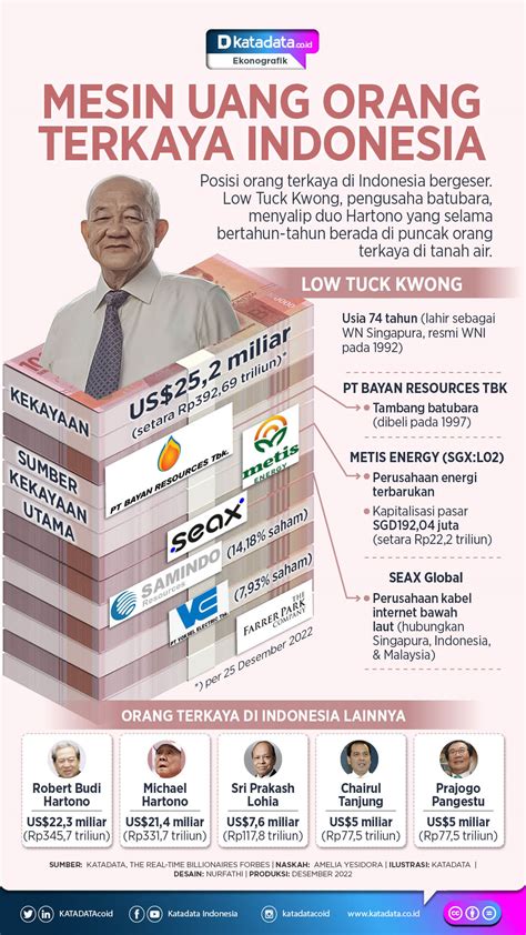 Mesin Uang Orang Terkaya Indonesia Infografik Id