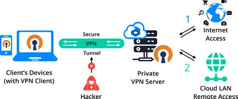 Private Openvpn Server Installation For Secure Vpn Access Jelastic