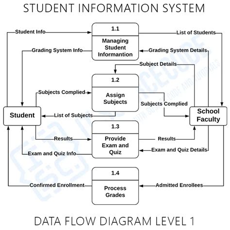 Draw Dfd For Student Information System