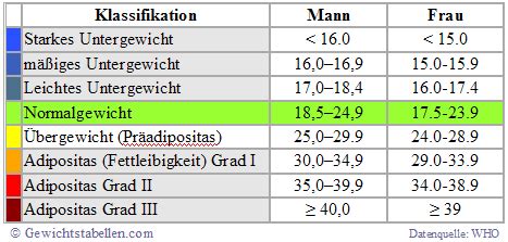 Weight can be entered pounds, stones and pounds, or kilograms. Body Mass Index - TopFit Fitness | Dein Fitness-Studio in ...