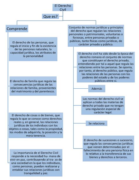 Derecho Civil Mapa Conceptual El Derecho Civil Comprende El Derecho De Las Personas Que