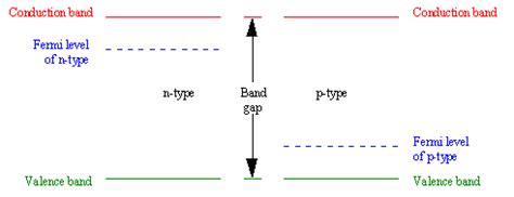 This set of electronic devices and circuits multiple choice questions & answers (mcqs) focuses on fermi level in a semiconductor having impurities. Elektronik: Fermi Enerji Düzeyi