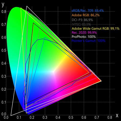 Srgb Adobe Rgb Dci P3 Rec 2020 Comparativa De Espacios De Color