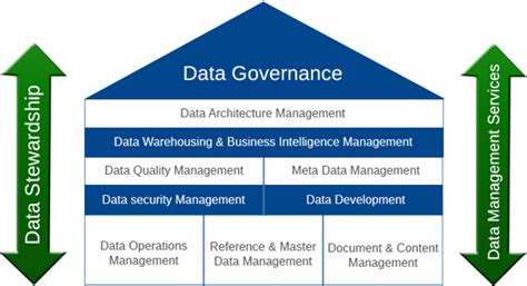 Data Governance Berbasis Dama Dmbok 14 15 Februari 2019 Transforma