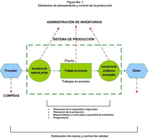 PLANEACIÓN Y CONTROL DE LA PRODUCCIÓN Parte I ADMINISTRACION DE