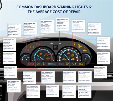Dashboard Warning Lights Warning Lights Quiz