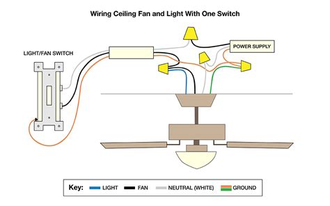 If you need to install a ceiling fan, our guide to ceiling fan installation teaches you how to do it it turns out that ceiling fans accomplish a lot simply through air circulation. Single Pole Switch Wiring Diagram - Power At The Light ...