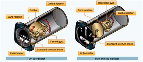 Turn And Slip Indicator Vs Turn Coordinator Compared Airplane Academy