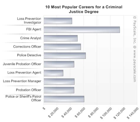 Several universities offer a degree in criminal justice. CollegeDegreesToday | Education Blog